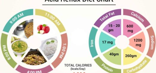 Eat Weight Control food by chewing and get rid of sour belching, gas, acidity along with obesity.